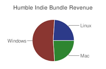 Illustration for article titled The Surprising State Of Mac And Linux Gaming